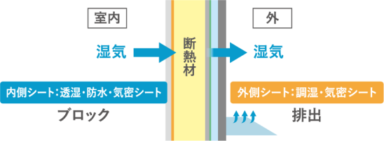 夏のダブル気密・ダブル透湿の仕組み