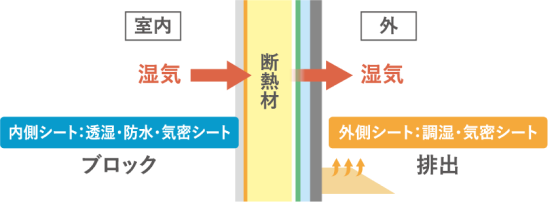 冬のダブル気密・ダブル透湿の仕組み