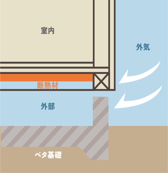 従来の基礎（床下断熱）