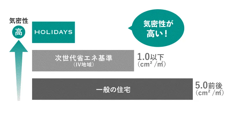 気密性C値