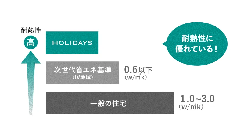 断熱性UA(Q)値