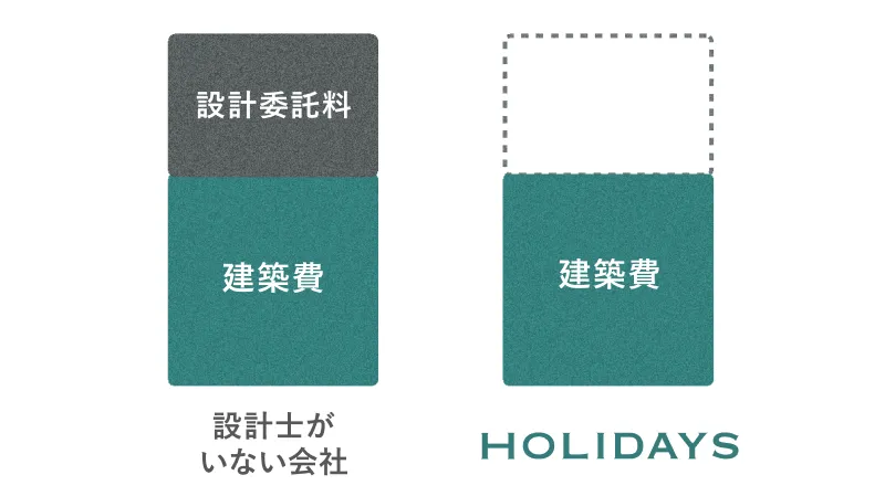 自社設計
