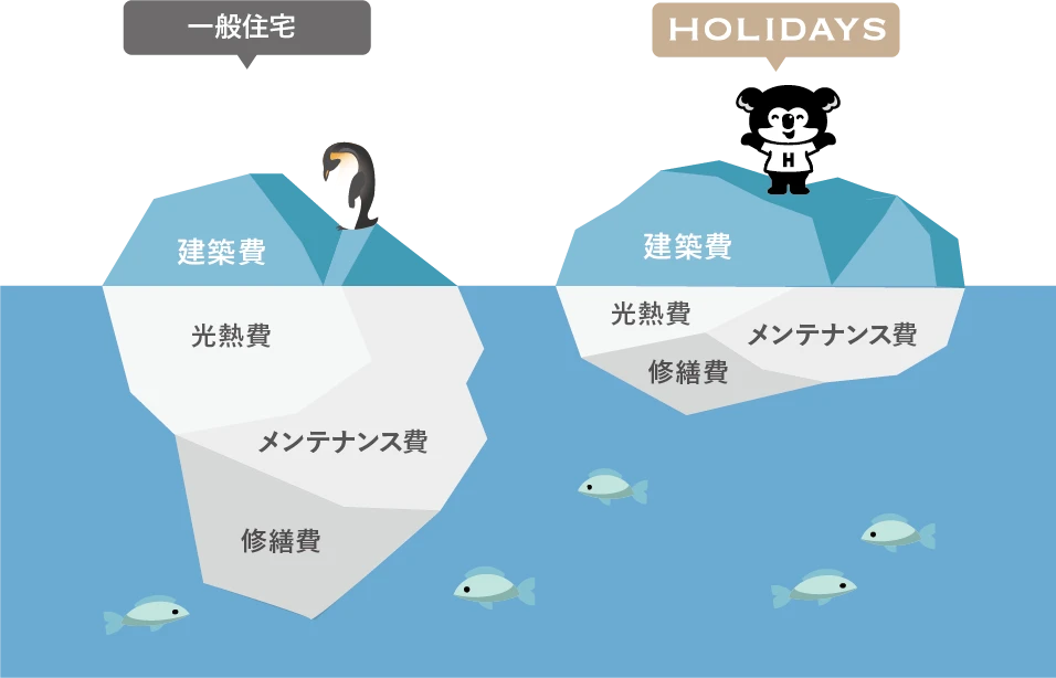 ライフサイクルコスト