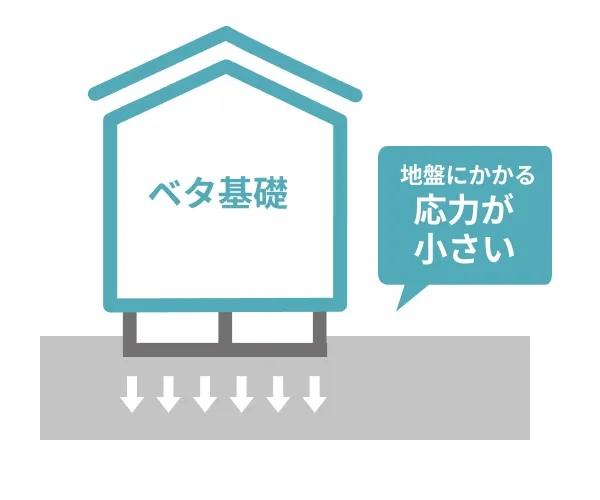 ベタ基礎