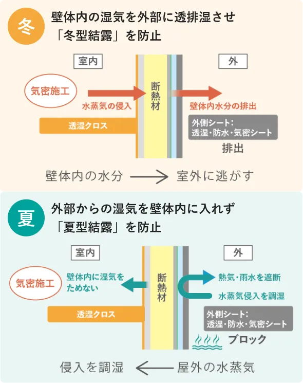 ダブル気密・ダブル透湿の仕組み（冬型結露・夏型結露を防止）