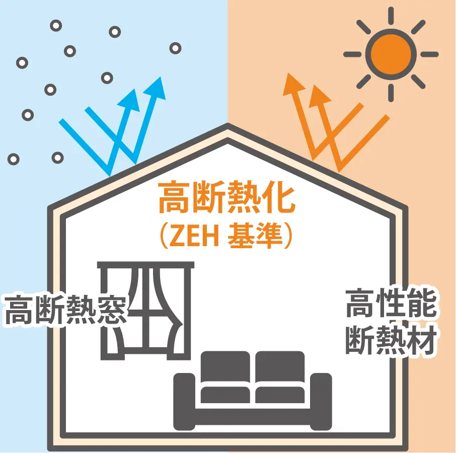 高断熱な外皮性能