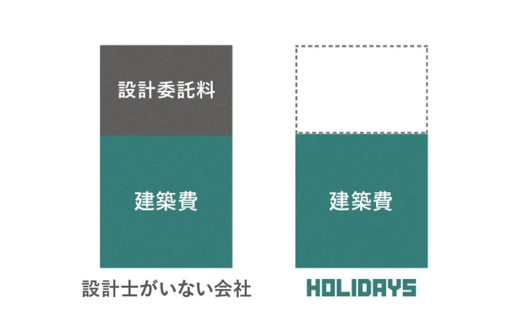 一貫体制で実現する高品質高コストパフォーマンス住宅