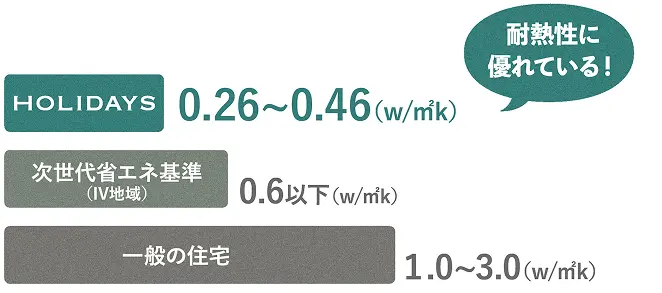 断熱性UA（Q）値