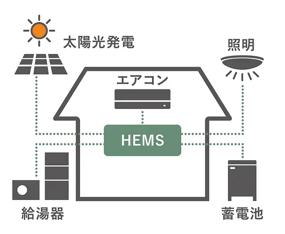 HEMS（Home Energy Management System）