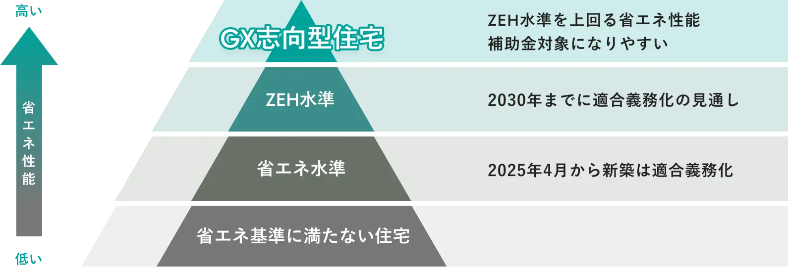 GX志向型住宅とは？
