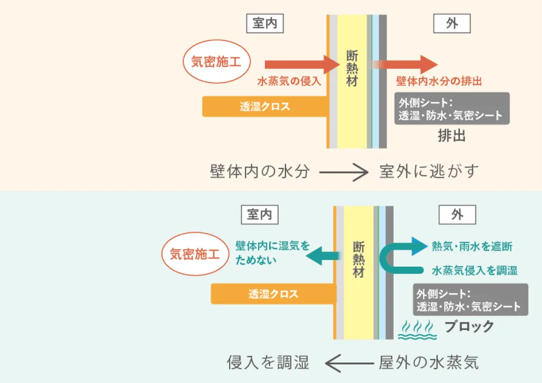 ダブル気密・ダブル透湿の仕組み（冬と夏の壁体内断面図）