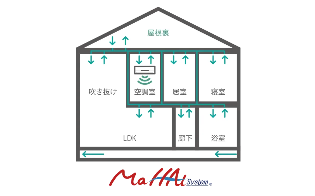 全館空調マッハシステムで清潔な空気を維持