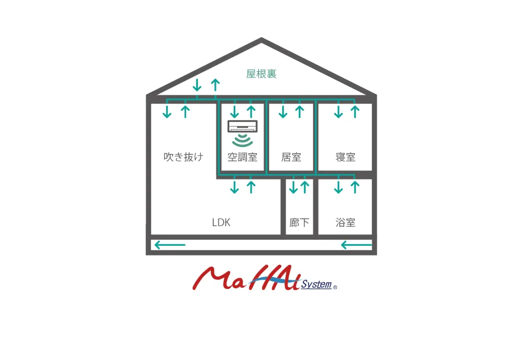 全館空調マッハシステムで清潔な空気を維持