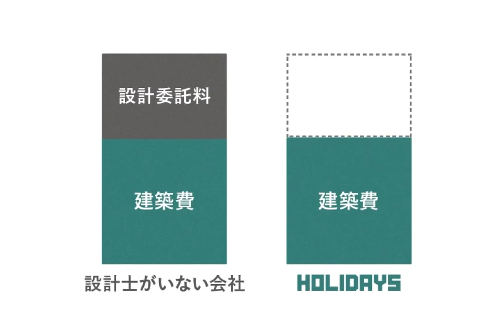 一貫体制で実現する高品質高コストパフォーマンス住宅