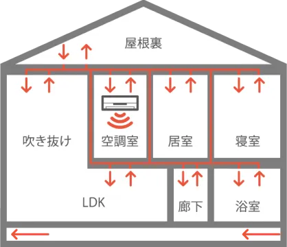 二世帯用全館空調の仕組み図