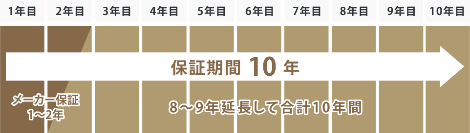 メーカー保証1〜2年に8〜9年延長して合計10年間の保証期間