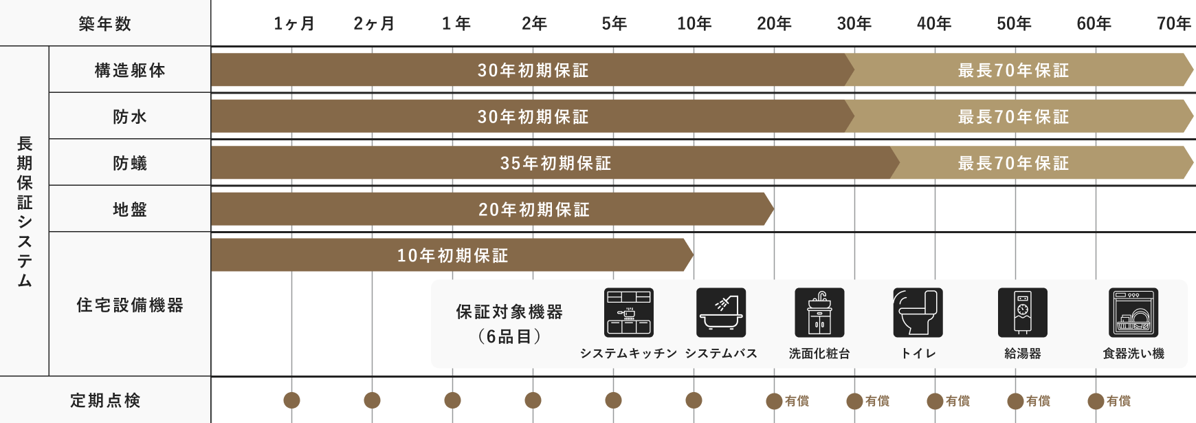 長期保証システムと定期点検のスケジュール表