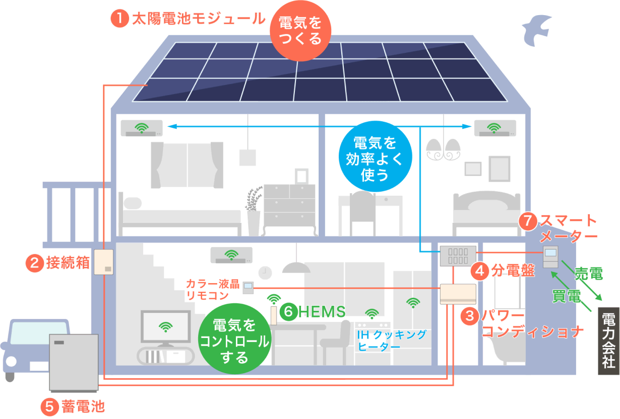 太陽光発電・蓄電システム