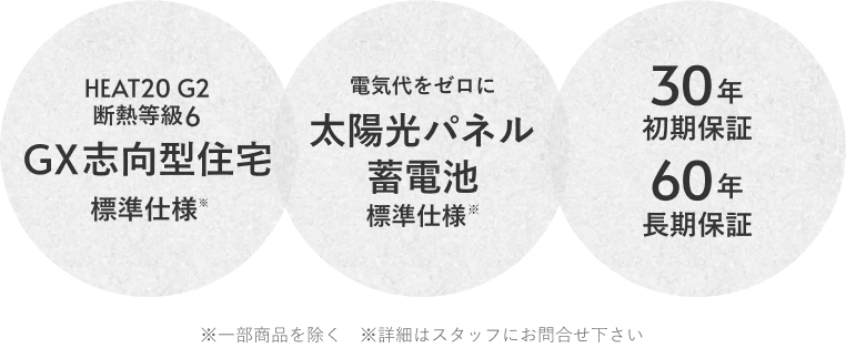 GX志向型住宅・太陽光パネル・蓄電池標準仕様、30年初期保証・60年長期保証