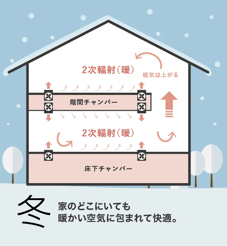 エアラク 冬の空調イメージ