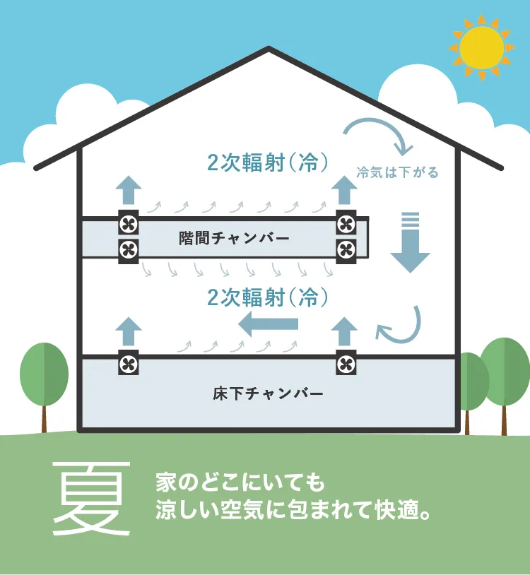 エアラク 夏の空調イメージ