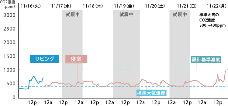 換気システム CO2濃度グラフ