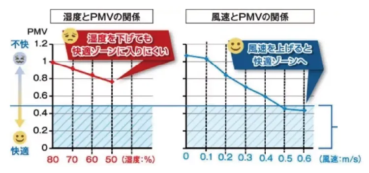 気流と快適性のグラフ